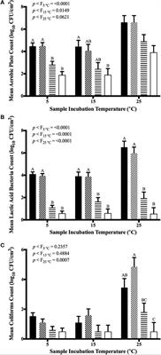 Geraniol-Loaded Polymeric Nanoparticles Inhibit Enteric Pathogens on Spinach during Posttreatment Refrigerated and Temperature Abuse Storage